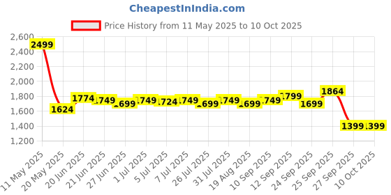 myntra.com SWAYAM White & Red Ethnic Motifs Printed 8-Seater Table Cover swayam Price History Graph from 11 May 2025 to 9 Oct 2025