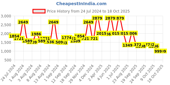 myntra.com SWAYAM White & Red Floral 144 TC Cotton 1 King Bedsheet with 2 Pillow Covers swayam Price History Graph from 24 Jul 2024 to 18 Oct 2025