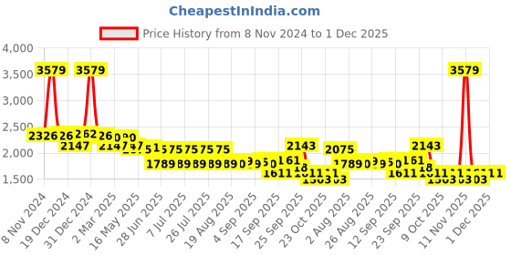 myntra.com SWAYAM White & Red Floral 160 TC King Bedsheet with 2 Pillow Covers swayam Price History Graph from 8 Nov 2024 to 1 Dec 2025