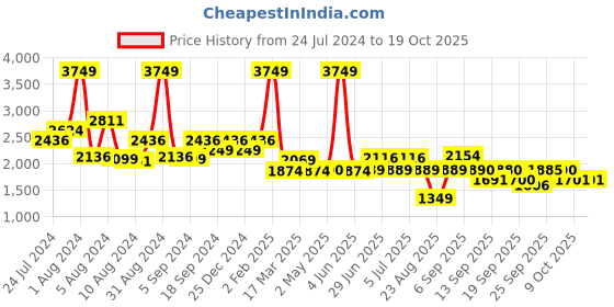 myntra.com SWAYAM White & Red Floral 200 TC King Bedsheet with 2 Pillow Covers swayam Price History Graph from 24 Jul 2024 to 18 Oct 2025
