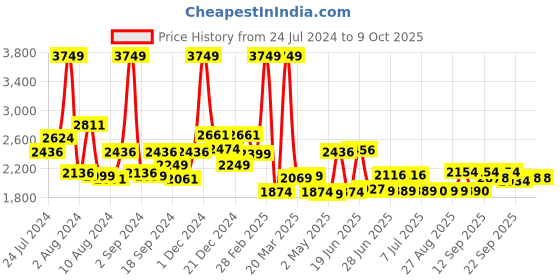 myntra.com SWAYAM White & Red Floral 200 TC King Bedsheet with 2 Pillow Covers swayam Price History Graph from 24 Jul 2024 to 8 Oct 2025