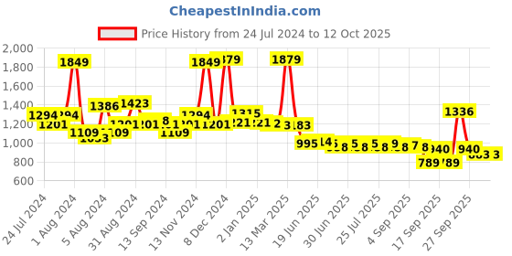 myntra.com SWAYAM White & Red Floral 200 TC Single Bedsheet with 1 Pillow Covers swayam Price History Graph from 24 Jul 2024 to 12 Oct 2025