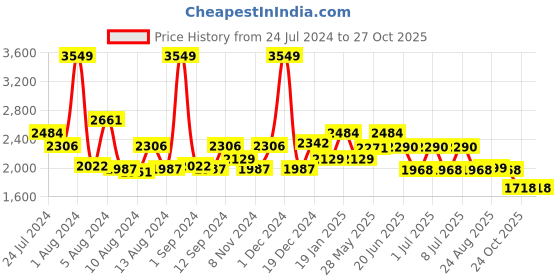 myntra.com SWAYAM White & Red Geometric Fitted 180 TC Cotton 1 Queen Bedsheet with 2 Pillow Covers swayam Price History Graph from 24 Jul 2024 to 27 Oct 2025