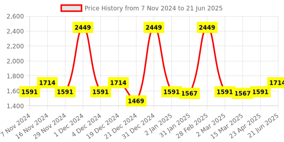myntra.com SWAYAM White & Red Leaf Print Rectangular 90" x 60" Cotton Table Cover swayam Price History Graph from 7 Nov 2024 to 21 Jun 2025