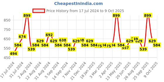 myntra.com SWAYAM White & Red Set of 2 Floral Square Cushion Covers swayam Price History Graph from 17 Jul 2024 to 9 Oct 2025