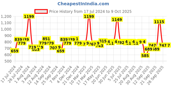 myntra.com SWAYAM White & Red Set of 2 Floral Square Cushion Covers swayam Price History Graph from 17 Jul 2024 to 8 Oct 2025