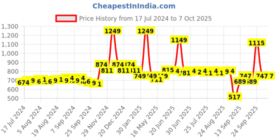 myntra.com SWAYAM White & Red Set of 2 Floral Square Cushion Covers swayam Price History Graph from 17 Jul 2024 to 7 Oct 2025