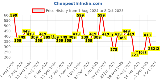 myntra.com SWAYAM White & Red Set of 2 Floral Square Cushion Covers swayam Price History Graph from 1 Aug 2024 to 7 Oct 2025