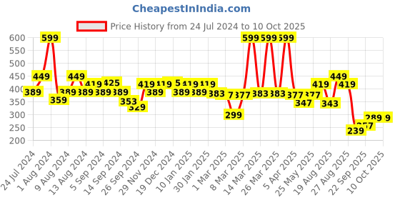myntra.com SWAYAM White & Red Set of 2 Floral Square Cushion Covers swayam Price History Graph from 24 Jul 2024 to 8 Oct 2025
