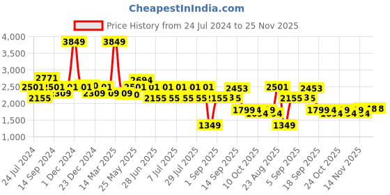 myntra.com SWAYAM White & Yellow Floral AC Room 150 GSM Single Bed Comforter swayam Price History Graph from 24 Jul 2024 to 24 Nov 2025