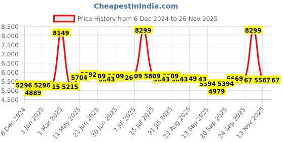 myntra.com SWAYAM White & Yellow Floral Printed Cotton Superfine Double King Bedding Set swayam Price History Graph from 6 Dec 2024 to 24 Nov 2025
