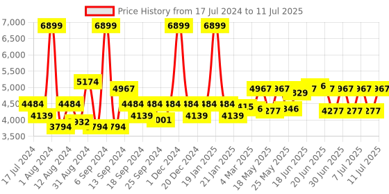 myntra.com SWAYAM White & Yellow Leaf Print Anti-Allergic AC Double Comforter swayam Price History Graph from 17 Jul 2024 to 11 Jul 2025