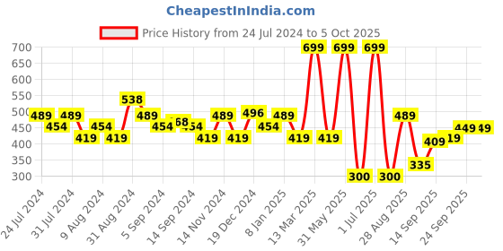 myntra.com SWAYAM White & Yellow Set of 2 Ethnic Motifs Square Cushion Covers swayam Price History Graph from 24 Jul 2024 to 4 Oct 2025
