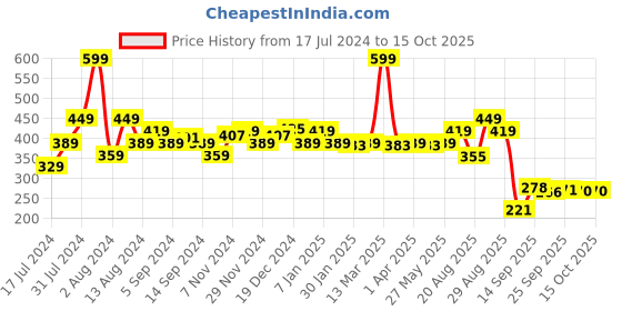 myntra.com SWAYAM White & Yellow Set of 2 Ethnic Motifs Square Cushion Covers swayam Price History Graph from 17 Jul 2024 to 14 Oct 2025
