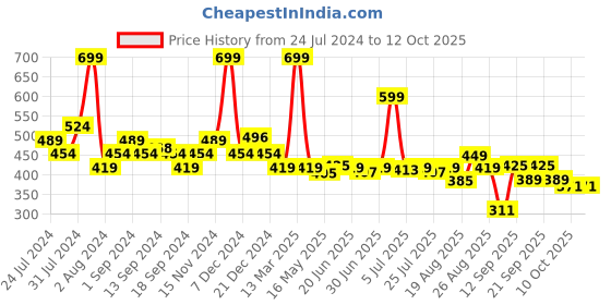 myntra.com SWAYAM White & Yellow Set of 2 Floral Square Cushion Covers swayam Price History Graph from 24 Jul 2024 to 11 Oct 2025