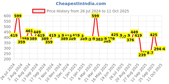 myntra.com SWAYAM White & Yellow Set of 2 Floral Square Cushion Covers swayam Price History Graph from 26 Jul 2024 to 10 Oct 2025