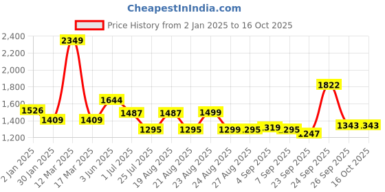 myntra.com SWAYAM White & Yellow Single Floral Print Door Curtain swayam Price History Graph from 2 Jan 2025 to 15 Oct 2025