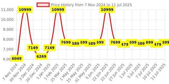 myntra.com SWAYAM White Co-Ordinated Bedding Set with Reversible Quilt (Comforter) swayam Price History Graph from 7 Nov 2024 to 11 Jul 2025