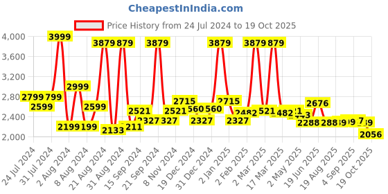 myntra.com SWAYAM White Ethnic Motifs 250 TC Cotton 1 Queen Bedsheet with 2 Pillow Covers swayam Price History Graph from 24 Jul 2024 to 19 Oct 2025