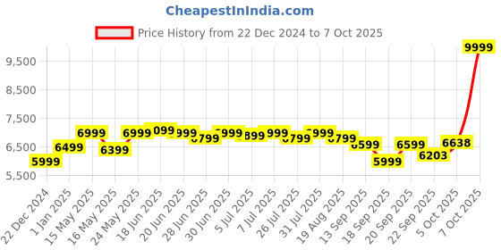 myntra.com SWAYAM White Printed Bedding Set With Comforter swayam Price History Graph from 22 Dec 2024 to 7 Oct 2025