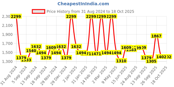 myntra.com SWAYAM White Round Leaf Print 72" Cotton Table Cloth swayam Price History Graph from 31 Aug 2024 to 17 Oct 2025