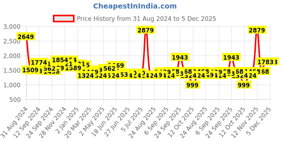 myntra.com SWAYAM White Veda Floral Print 160 TC Cotton Double Bedsheet Set swayam Price History Graph from 31 Aug 2024 to 5 Dec 2025