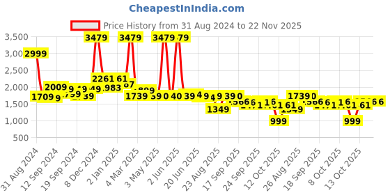 myntra.com SWAYAM White Veda Floral Print 160 TC Cotton King Fitted Bedsheet Set swayam Price History Graph from 31 Aug 2024 to 22 Nov 2025