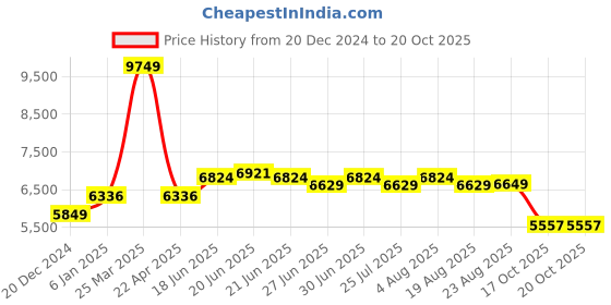 myntra.com SWAYAM White Winter Double Quilt swayam Price History Graph from 20 Dec 2024 to 19 Oct 2025