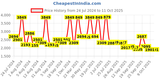 myntra.com SWAYAM Wine-Coloured 200 TC Cotton Double Bedsheet with 2 Pillow Covers swayam Price History Graph from 24 Jul 2024 to 11 Oct 2025