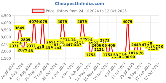 myntra.com SWAYAM Wine-Coloured 240 TC Cotton Double Bedsheet with 2 Pillow Covers swayam Price History Graph from 24 Jul 2024 to 12 Oct 2025