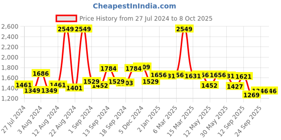 myntra.com SWAYAM Wine-Coloured Single Blackout Long Door Curtain swayam Price History Graph from 27 Jul 2024 to 8 Oct 2025