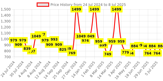 myntra.com SWAYAM Wine-Coloured Single Blackout Window Curtain swayam Price History Graph from 24 Jul 2024 to 8 Jul 2025