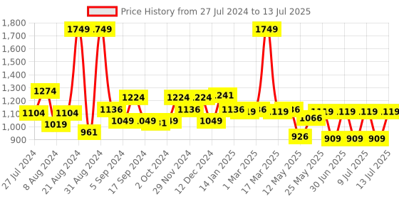 myntra.com SWAYAM Wine-Coloured Single Blackout Window Curtain swayam Price History Graph from 27 Jul 2024 to 13 Jul 2025