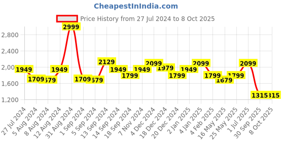 myntra.com Swayam Wine-Coloured Single Door Curtain swayam Price History Graph from 27 Jul 2024 to 8 Oct 2025