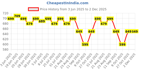 myntra.com SWAYAM Women Beige Printed 3-Ply Reusable Adjustable Scarf Style Cloth Mask swayam Price History Graph from 3 Jun 2025 to 2 Dec 2025