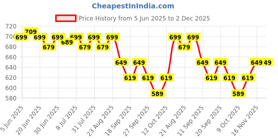 myntra.com SWAYAM Women Teal Green Printed 3-Ply Reusable Adjustable Scarf Style Cloth Mask swayam Price History Graph from 5 Jun 2025 to 1 Dec 2025