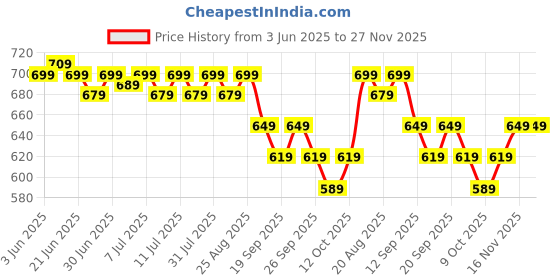 myntra.com SWAYAM Women Yellow & Black Printed 3-Ply Reusable Adjustable Face Mask With Scarf swayam Price History Graph from 3 Jun 2025 to 26 Nov 2025