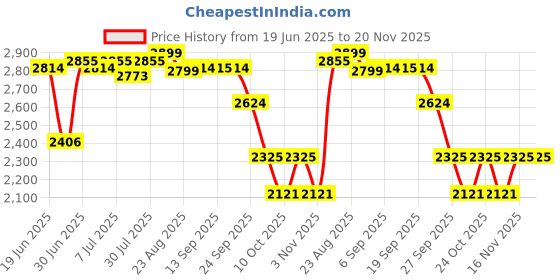 myntra.com SWAYAM Yellow 200 Tc Pure Cotton King Bedsheet Set With 2 Pillow Covers swayam Price History Graph from 19 Jun 2025 to 20 Nov 2025
