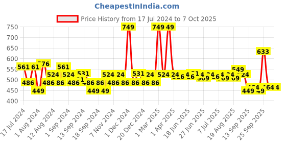 myntra.com SWAYAM Yellow 72" x 12" Polycotton Floral Print Table Runner swayam Price History Graph from 17 Jul 2024 to 6 Oct 2025