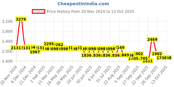 myntra.com SWAYAM Yellow & Black Geometric 210 TC King Bedsheet with 2 Pillow Covers swayam Price History Graph from 20 Nov 2024 to 13 Oct 2025