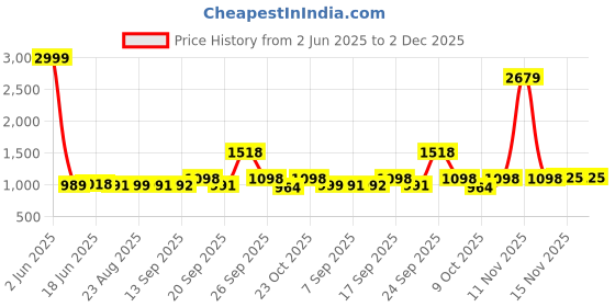 myntra.com SWAYAM Yellow & Green Geometric Cotton 160 TC Queen Bedsheet with 2 Pillow Covers swayam Price History Graph from 2 Jun 2025 to 2 Dec 2025