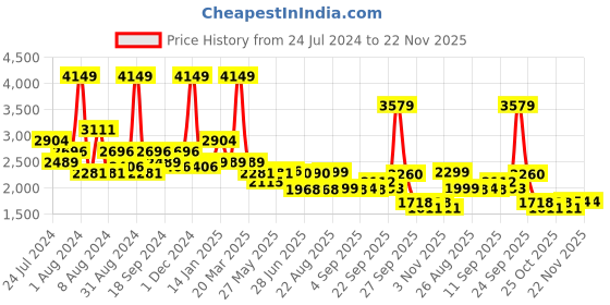 myntra.com SWAYAM Yellow & Grey Ethnic Motifs 200 TC Cotton 1 Queen Bedsheet with 2 Pillow Covers swayam Price History Graph from 24 Jul 2024 to 22 Nov 2025