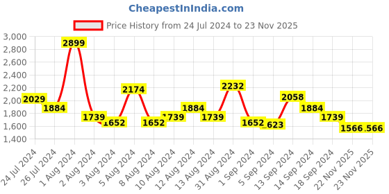 myntra.com SWAYAM Yellow & Off White Floral 144 TC Cotton King Bedsheet with 2 Pillow Covers swayam Price History Graph from 24 Jul 2024 to 23 Nov 2025