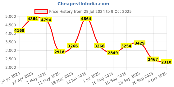myntra.com SWAYAM Yellow & Off-White Set of 2 Long Door Curtains swayam Price History Graph from 28 Jul 2024 to 9 Oct 2025