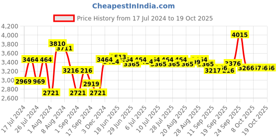 myntra.com SWAYAM Yellow & Pink 6 Pcs Striped Cotton Diwan Set swayam Price History Graph from 17 Jul 2024 to 17 Oct 2025