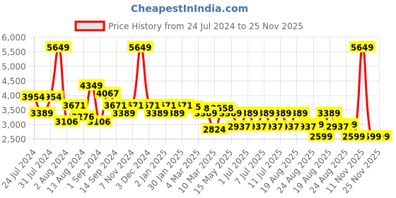 myntra.com SWAYAM Yellow & Purple Ethnic Motifs Mild Winter 150 GSM Double Bed Comforter swayam Price History Graph from 24 Jul 2024 to 25 Nov 2025