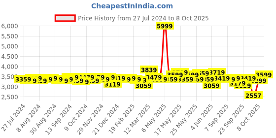 myntra.com SWAYAM Yellow & Red Set of 2 Door Curtains swayam Price History Graph from 27 Jul 2024 to 8 Oct 2025