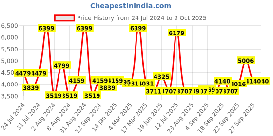 myntra.com SWAYAM Yellow & Red Solid 180 TC Cotton 1  Queen Bedsheet with 2 Pillow Covers swayam Price History Graph from 24 Jul 2024 to 8 Oct 2025