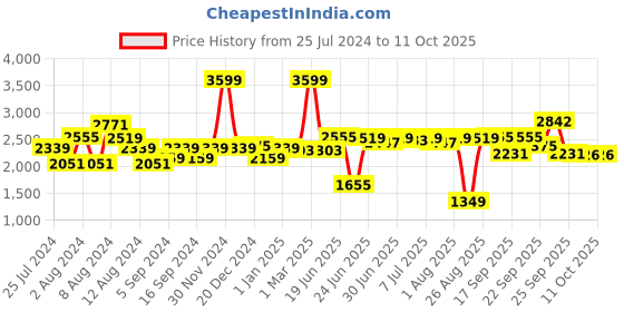 myntra.com SWAYAM Yellow & White 6 Pcs Printed Cotton Diwan Set swayam Price History Graph from 25 Jul 2024 to 11 Oct 2025