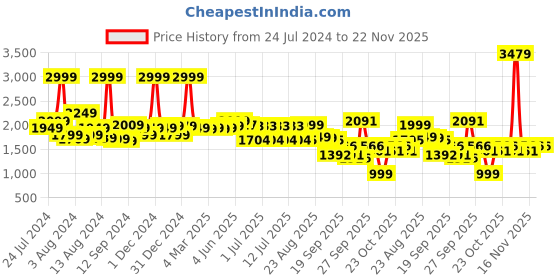 myntra.com SWAYAM Yellow & White Abstract 144 TC Cotton 1 Queen Bedsheet with 2 Pillow Covers swayam Price History Graph from 24 Jul 2024 to 22 Nov 2025